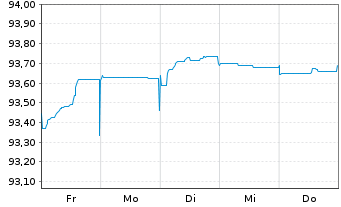 Chart Swedbank AB EO-Non-Pref. FLR MTN 21(26/27) - 1 semaine