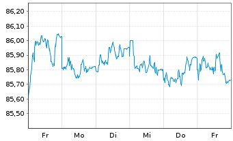 Chart Volkswagen Leasing GmbH Med.Term Nts.v.21(29) - 1 Week