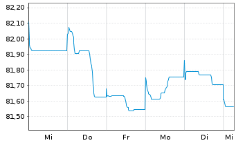 Chart BorgWarner Inc. EO-Bonds 2021(21/31) - 1 Week