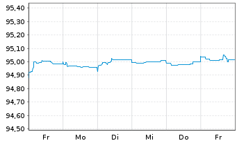 Chart Credit Suisse AG (Ldn Br.) EO-Med.T.Nts 2021(26) - 1 semaine