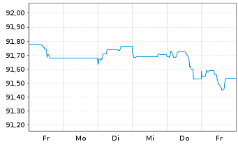 Chart Caixabank S.A. EO-FLR Med.-T.Nts 2021(27/28) - 1 Week