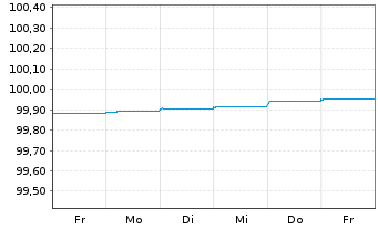 Chart Novo Nordisk Finance [NL] B.V. EO-Nts. 2021(21/24) - 1 semaine