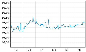 Chart Novo Nordisk Finance [NL] B.V. EO-Nts. 2021(21/28) - 1 Week