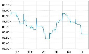 Chart Novo Nordisk Finance [NL] B.V. EO-Nts. 2021(21/28) - 1 semaine