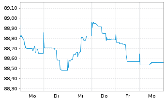 Chart Novo Nordisk Finance [NL] B.V. EO-Nts. 2021(21/28) - 1 Week