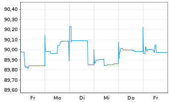 Chart Raiffeisenbank a.s. EO-FLR Non-Pref. MTN 21(27/28) - 1 Week