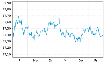 Chart Nestlé Finance Intl Ltd. EO-Med.T.Nts 2021(29/29) - 1 Woche