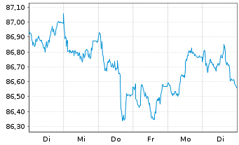 Chart Nestlé Finance Intl Ltd. EO-Med.T.Nts 2021(29/29) - 1 semaine