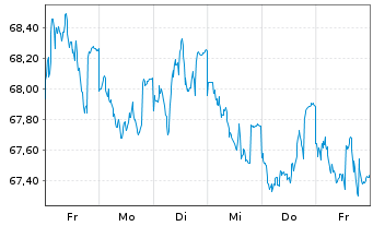 Chart Nestlé Finance Intl Ltd. EO-Med.T.Nts 2021(40/41) - 1 Week