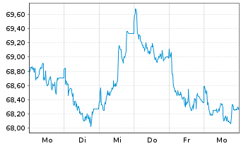 Chart Nestlé Finance Intl Ltd. EO-Med.T.Nts 2021(40/41) - 1 semaine