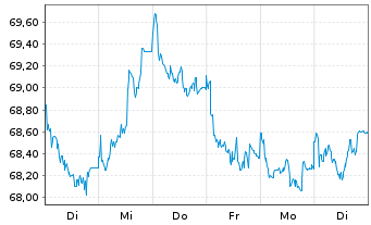 Chart Nestlé Finance Intl Ltd. EO-Med.T.Nts 2021(40/41) - 1 Week
