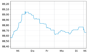 Chart Danske Bank AS EO-FLR Non-Pref. MTN 21(28/29) - 1 Week