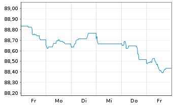 Chart Danske Bank AS EO-FLR Non-Pref. MTN 21(28/29) - 1 semaine