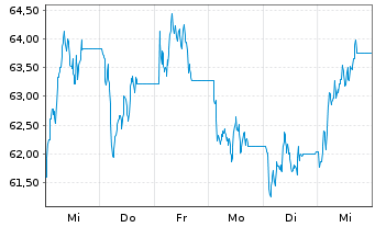 Chart SparkChange Physical Carbon EUA ETC - 1 semaine