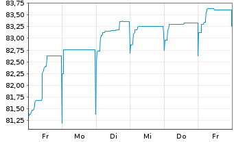 Chart Raiffeisen Bank Intl AG Med.-T.Nts 2021(28/33) - 1 semaine