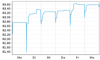Chart Raiffeisen Bank Intl AG Med.-T.Nts 2021(28/33) - 1 Woche