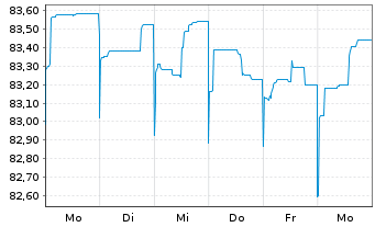 Chart Raiffeisen Bank Intl AG Med.-T.Nts 2021(28/33) - 1 Week