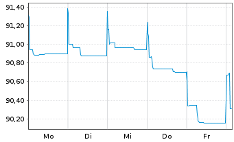 Chart Nobel Bidco B.V. EO-Bonds 2021(21/28) Reg.S - 1 semaine
