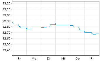 Chart De Volksbank N.V. EO-Non-Pref. MTN 2021(26/26) - 1 semaine