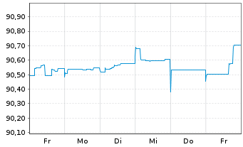 Chart Bayerische Landesbank Anl.v.2021(2026/2031) - 1 Woche
