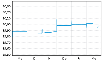Chart Bayerische Landesbank Anl.v.2021(2026/2031) - 1 Week