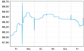 Chart Banco Santander S.A. EO-FLR Non-Pref.MTN 21(28/29) - 1 semaine