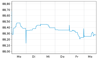 Chart Banco Santander S.A. EO-FLR Non-Pref.MTN 21(28/29) - 1 Woche
