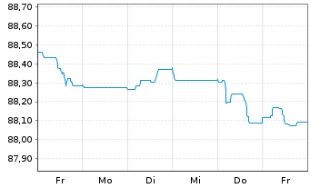 Chart Banco Santander S.A. EO-FLR Non-Pref.MTN 21(28/29) - 1 Week