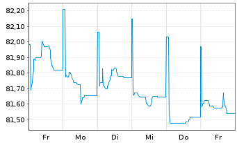 Chart Snam S.p.A. EO-Med.-T. Nts 2021(31/31) - 1 semaine