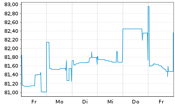 Chart Snam S.p.A. EO-Med.-T. Nts 2021(31/31) - 1 semaine