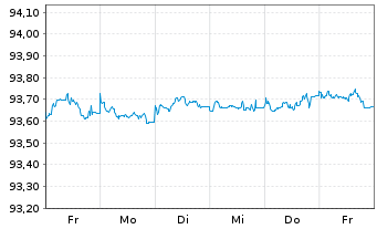 Chart UBS AG (London Branch) EO-Medium-Term Nts 2021(26) - 1 Week