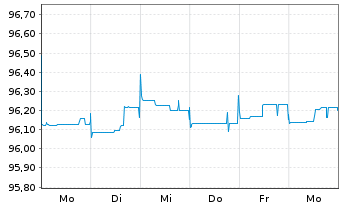Chart Banco BPM S.p.A. EO-FLR Med.-T. Nts 2021(26/31) - 1 Woche