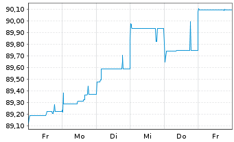 Chart Titan Holdings II B.V. EO-Bonds 2021(21/29) Reg.S - 1 Week