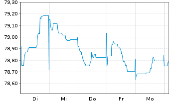Chart SEGRO Capital S.a r.l. EO-Notes 2021(21/31) - 1 Woche