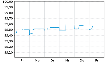Chart SoftBank Group Corp. EO-Notes 2021(21/24) - 1 Week
