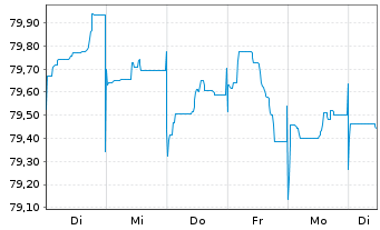 Chart Repsol Intl Finance B.V. EO-Med.T.Nts 2021(21/33) - 1 semaine
