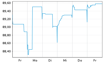 Chart SoftBank Group Corp. EO-Notes 2021(21/32) - 1 Woche