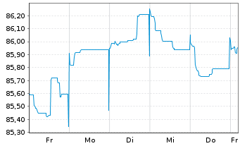 Chart Thermo Fisher Scient.(Fin.I)BV EO-Nts. 2021(21/30) - 1 semaine