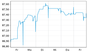 Chart Barclays PLC EO-FLR Med.-T. Nts 2021(28/29) - 1 Woche