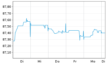 Chart Barclays PLC EO-FLR Med.-T. Nts 2021(28/29) - 1 semaine