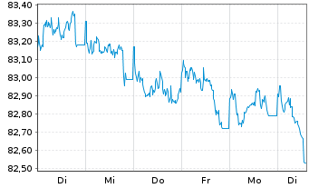 Chart VOLKSW. FINANCIAL SERVICES AG Med.T.Nts v.21(30) - 1 semaine