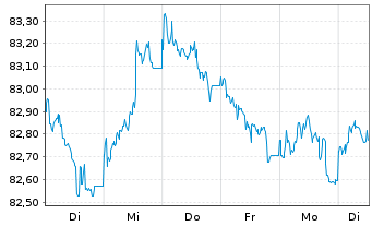 Chart VOLKSW. FINANCIAL SERVICES AG Med.T.Nts v.21(30) - 1 Week