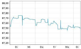 Chart Becton Dickinson Euro Fin.Sarl EO-Nts. 2021(21/28) - 1 Woche
