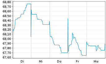 Chart Becton Dickinson Euro Fin.Sarl EO-Nts. 2021(21/41) - 1 Woche