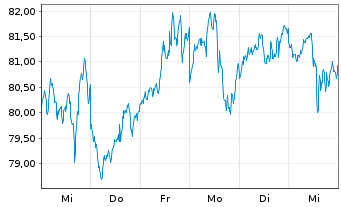 Chart Invesco Digital Markets Plc Bitcoin - 1 Woche