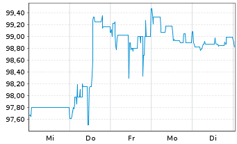 Chart IuteCredit Finance S.a.r.l. EO-Bonds 2021(21/26) - 1 Week