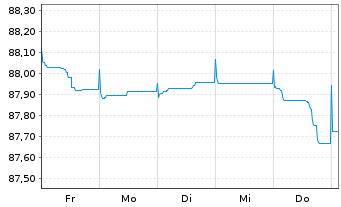 Chart Raiffeisen Bank Intl AG EO-Med.Term Bonds 2021(27) - 1 Week