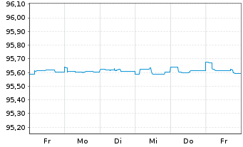 Chart Jyske Bank A/S EO-FLR Non-Pref. MTN 21(25/26) - 1 Week