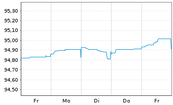 Chart Jyske Bank A/S EO-FLR Non-Pref. MTN 21(25/26) - 1 Week