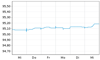 Chart Jyske Bank A/S EO-FLR Non-Pref. MTN 21(25/26) - 1 semaine